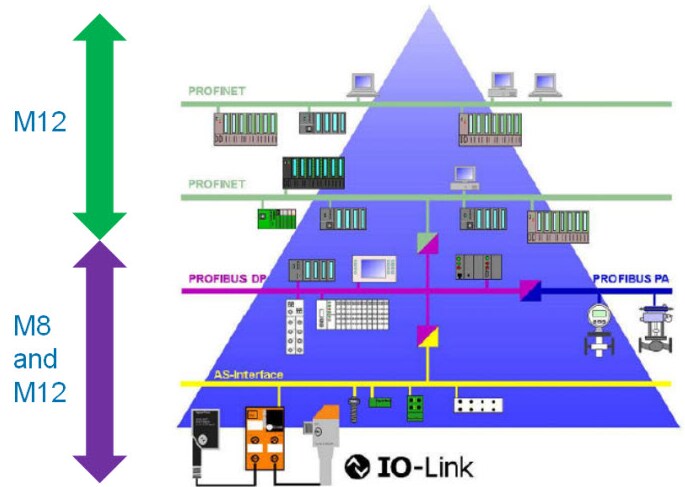 TE Connectivity M8/M12 Connector System